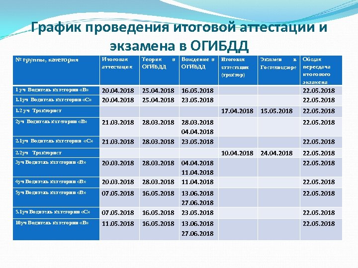 График проведения итоговой аттестации и экзамена в ОГИБДД № группы, категория Итоговая аттестация Теория