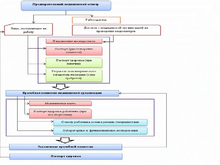 Проведения предварительных и периодических осмотров. Схема проведения предварительного медосмотра. Этапы проведения периодических медицинских осмотров. Предварительный медицинский осмотр схема. Последовательность медицинского обследования:.