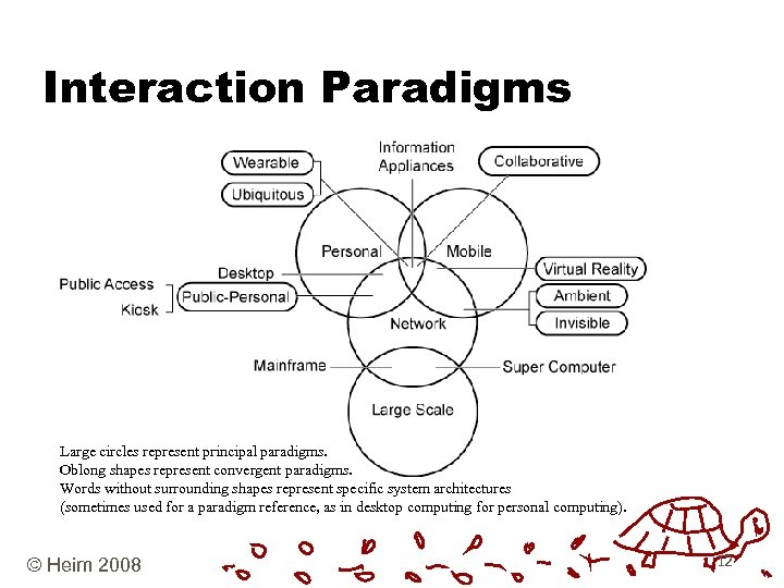 Interaction Paradigms Large circles represent principal paradigms. Oblong shapes represent convergent paradigms. Words without