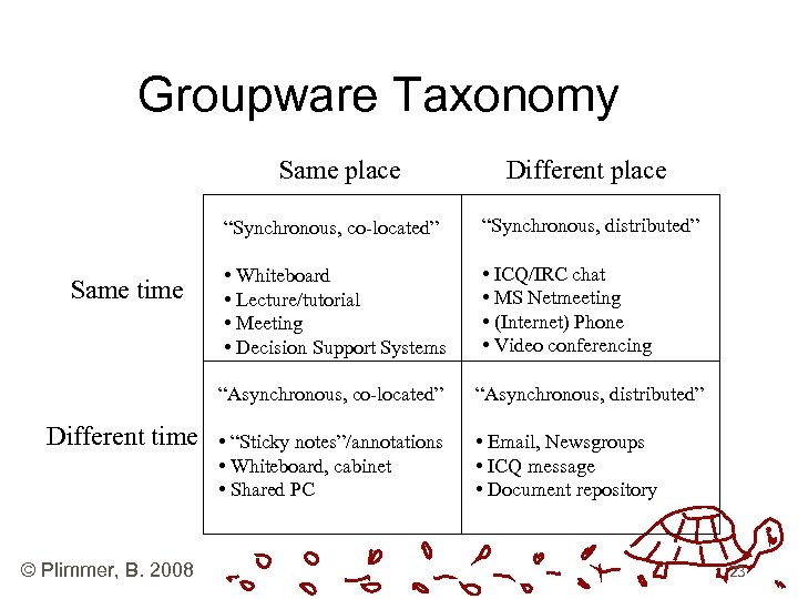 Groupware Taxonomy Same place Different place “Synchronous, co-located” Same time “Synchronous, distributed” • Whiteboard