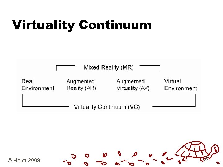 Virtuality Continuum © Heim 2008 29 