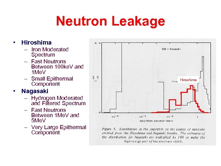 Neutron Leakage • Hiroshima – Iron Moderated Spectrum – Fast Neutrons Between 100 ke.