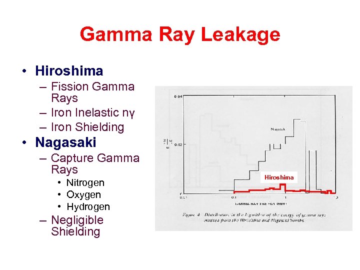 Gamma Ray Leakage • Hiroshima – Fission Gamma Rays – Iron Inelastic nγ –