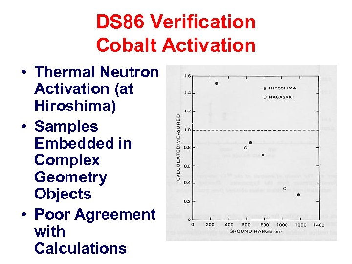 DS 86 Verification Cobalt Activation • Thermal Neutron Activation (at Hiroshima) • Samples Embedded