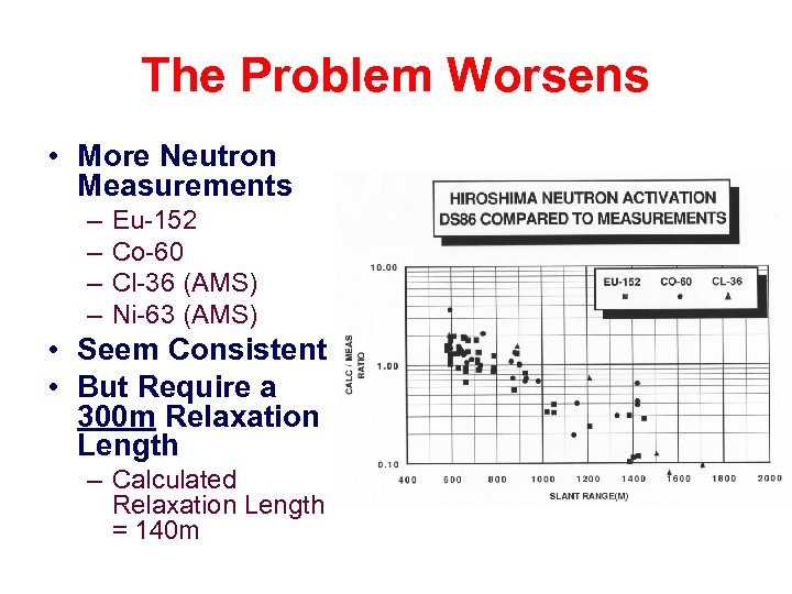 The Problem Worsens • More Neutron Measurements – – Eu-152 Co-60 Cl-36 (AMS) Ni-63