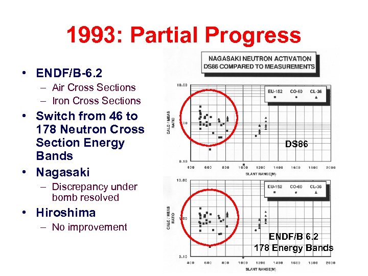1993: Partial Progress • ENDF/B-6. 2 – Air Cross Sections – Iron Cross Sections
