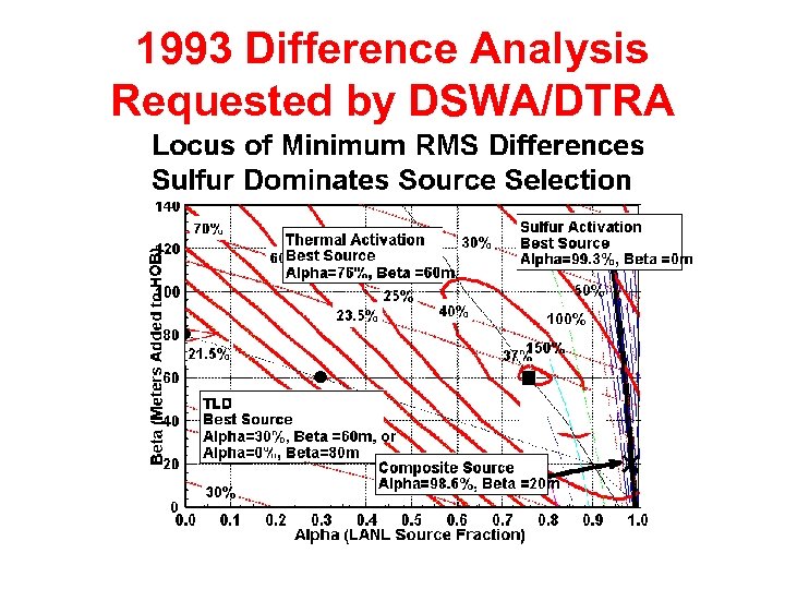 1993 Difference Analysis Requested by DSWA/DTRA 