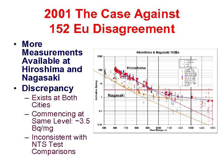 2001 The Case Against 152 Eu Disagreement • More Measurements Available at Hiroshima and
