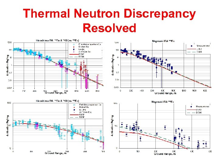 Thermal Neutron Discrepancy Resolved 
