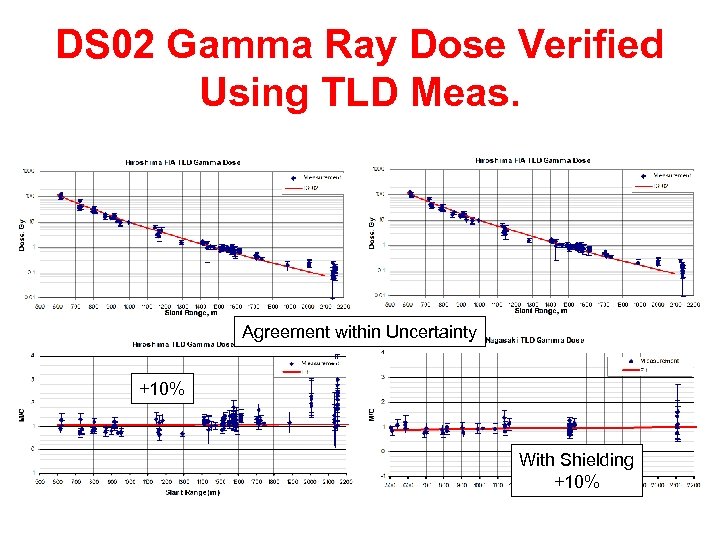 DS 02 Gamma Ray Dose Verified Using TLD Meas. Agreement within Uncertainty +10% With