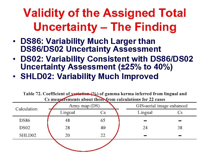 Validity of the Assigned Total Uncertainty – The Finding • DS 86: Variability Much