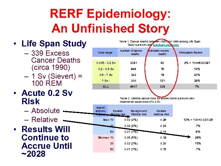 RERF Epidemiology: An Unfinished Story • Life Span Study – 339 Excess Cancer Deaths