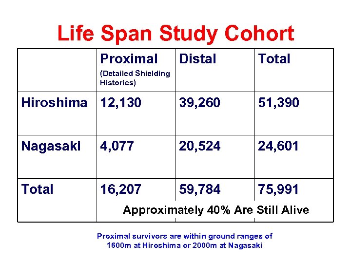Life Span Study Cohort Proximal Distal Total Hiroshima 12, 130 39, 260 51, 390