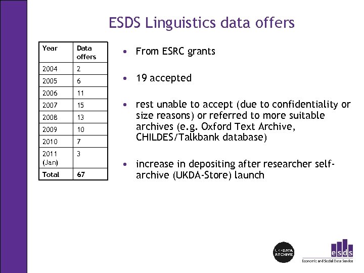 ESDS Linguistics data offers Year Data offers 2004 2 2005 6 2006 11 2007