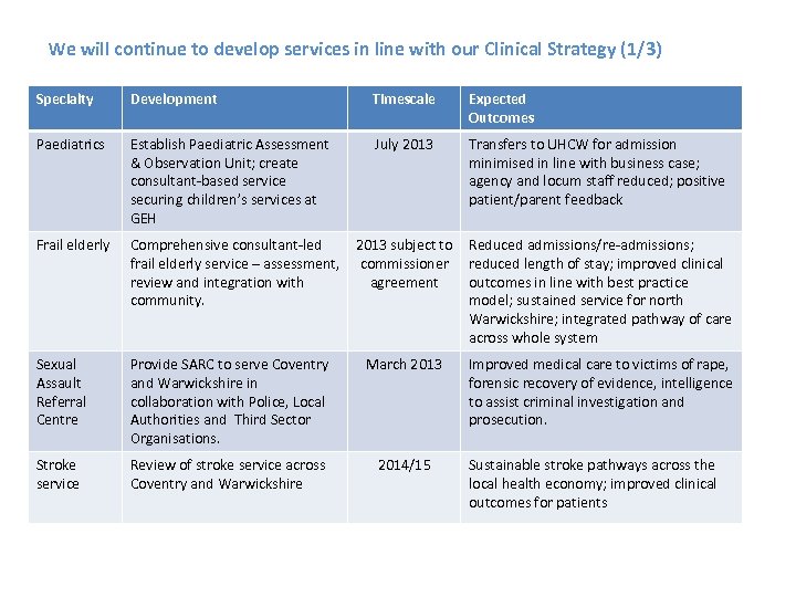 We will continue to develop services in line with our Clinical Strategy (1/3) Specialty