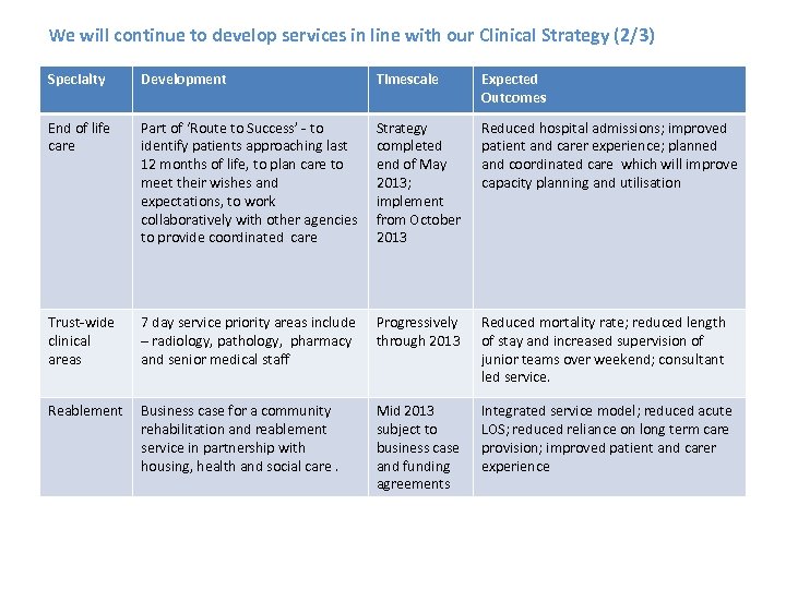 We will continue to develop services in line with our Clinical Strategy (2/3) Specialty