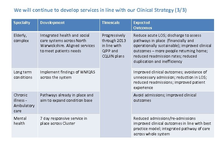 We will continue to develop services in line with our Clinical Strategy (3/3) Specialty
