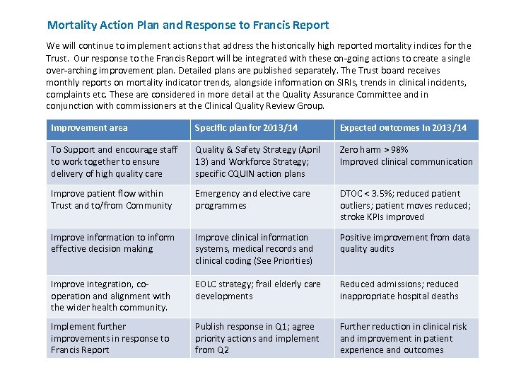 Mortality Action Plan and Response to Francis Report We will continue to implement actions