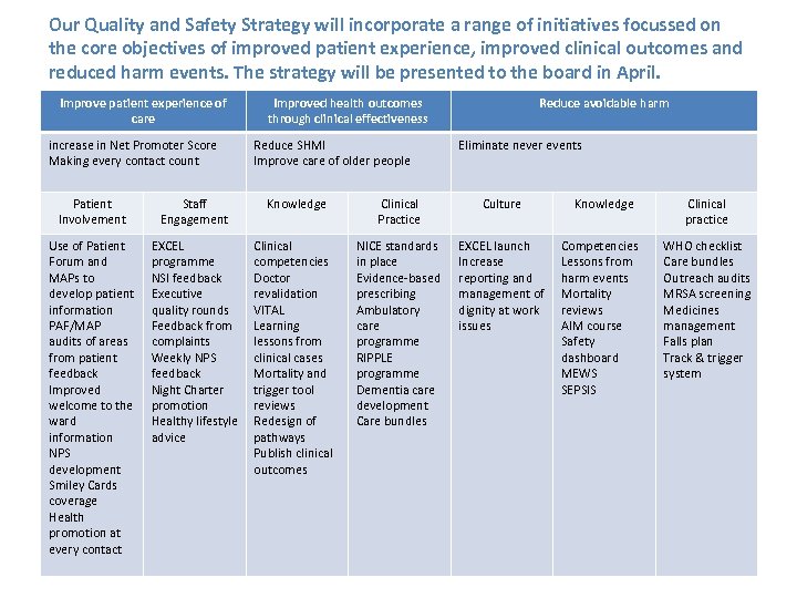 Our Quality and Safety Strategy will incorporate a range of initiatives focussed on the