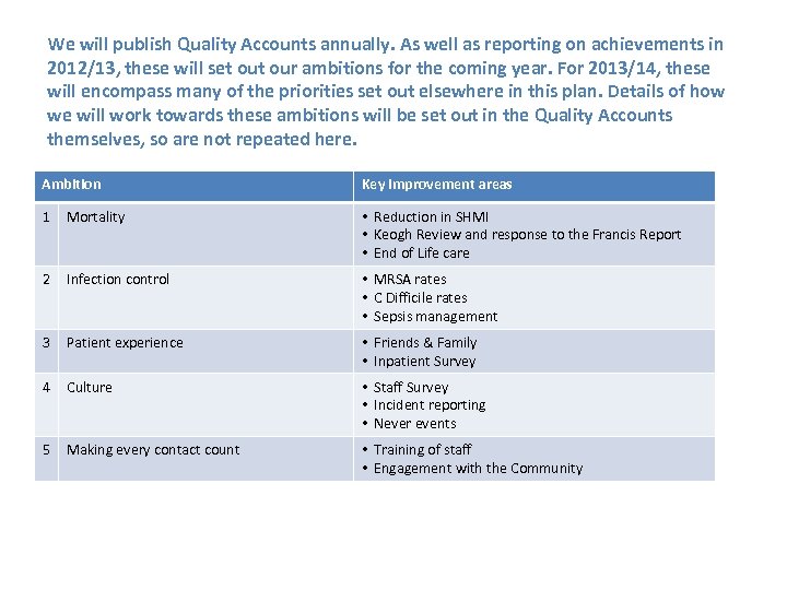 We will publish Quality Accounts annually. As well as reporting on achievements in 2012/13,