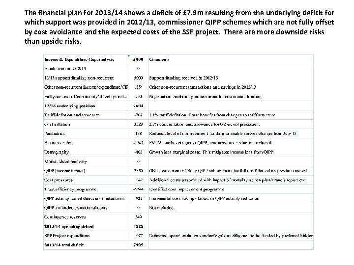 The financial plan for 2013/14 shows a deficit of £ 7. 9 m resulting