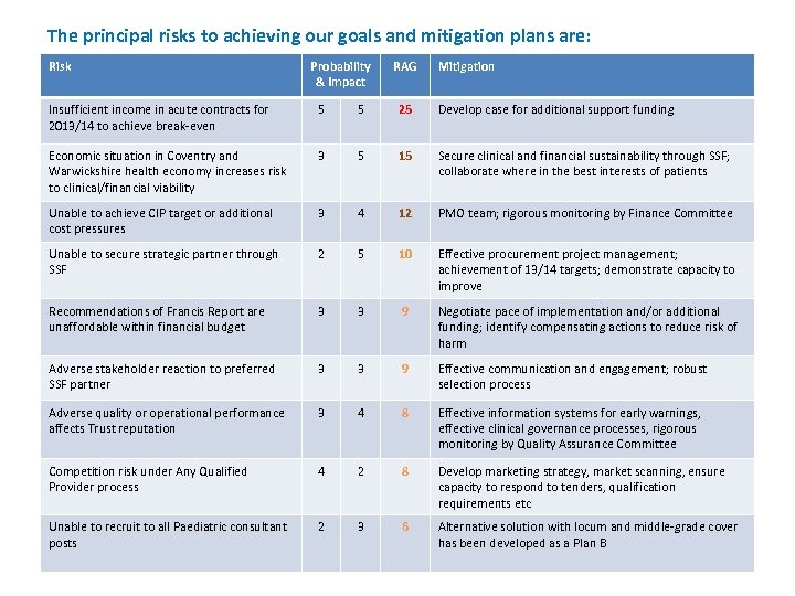 The principal risks to achieving our goals and mitigation plans are: Risk Probability &