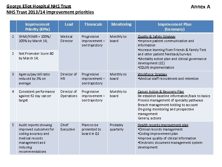 Annex A George Eliot Hospital NHS Trust 2013/14 improvement priorities Improvement Priority (KPIs) Lead