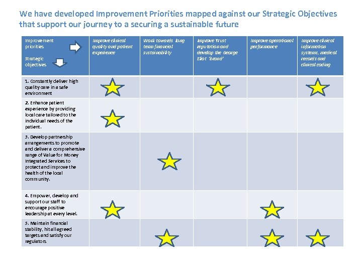 We have developed Improvement Priorities mapped against our Strategic Objectives that support our journey
