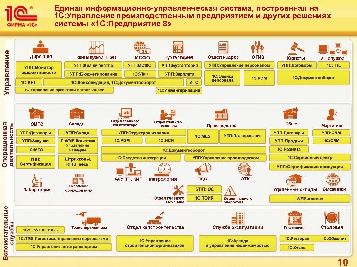 Единая информационно-управленческая система, построенная на 1 С: Управление производственным предприятием и других решениях системы