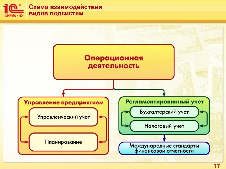 Схема взаимодействия видов подсистем 17 