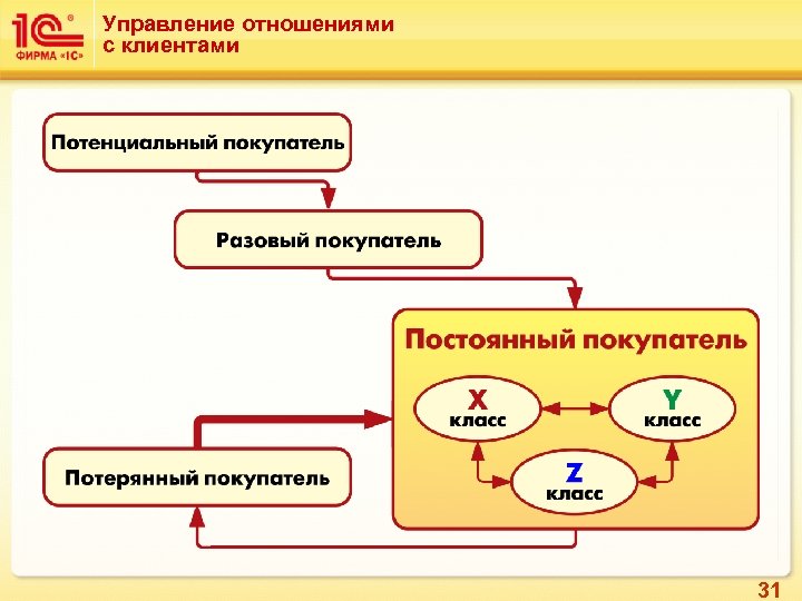 Управление отношениями с клиентами 31 