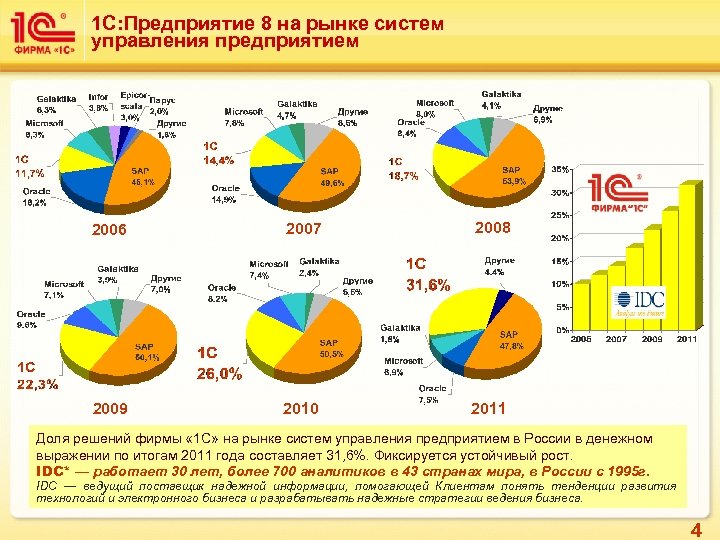 1 С: Предприятие 8 на рынке систем управления предприятием 2006 2007 2008 2009 2010