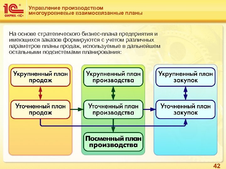 Управление производством многоуровневые взаимосвязанные планы На основе стратегического бизнес-плана предприятия и имеющихся заказов формируются