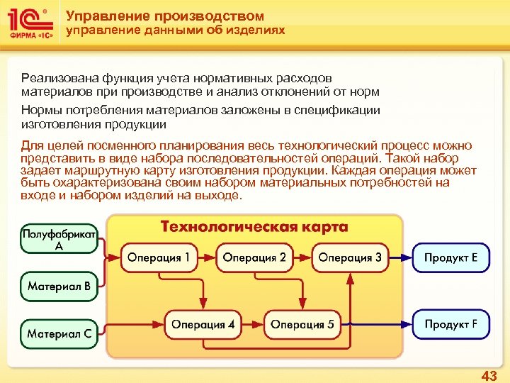 Управление производством управление данными об изделиях Реализована функция учета нормативных расходов материалов при производстве