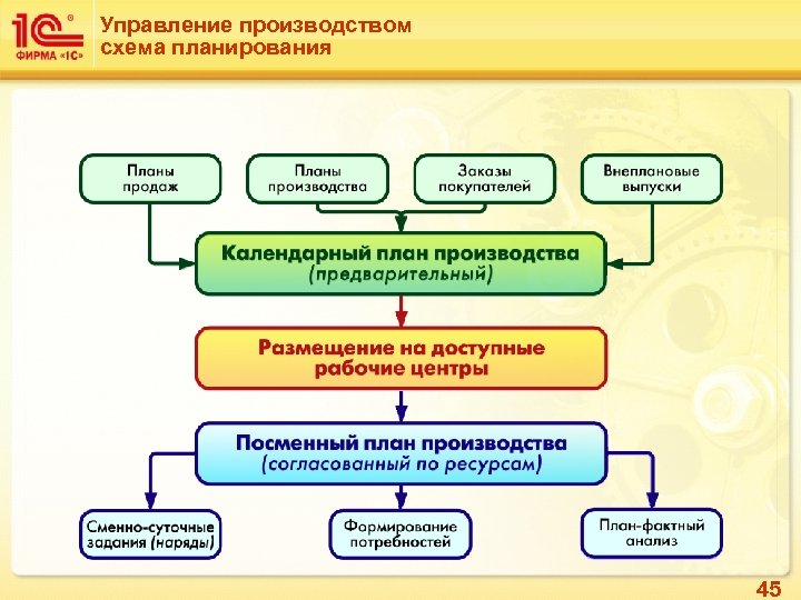 Управление производством схема планирования 45 