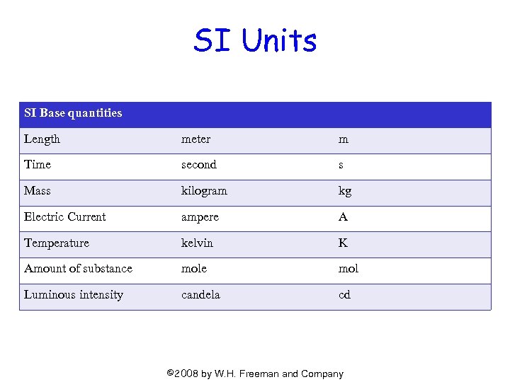 SI Units SI Base quantities Length meter m Time second s Mass kilogram kg