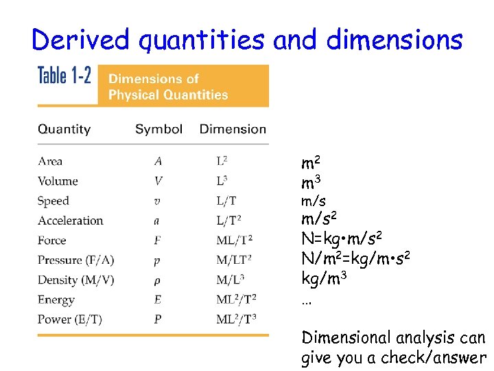 Derived quantities and dimensions m 2 m 3 m/s 2 N=kg • m/s 2