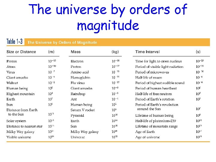 The universe by orders of magnitude © 2008 by W. H. Freeman and Company