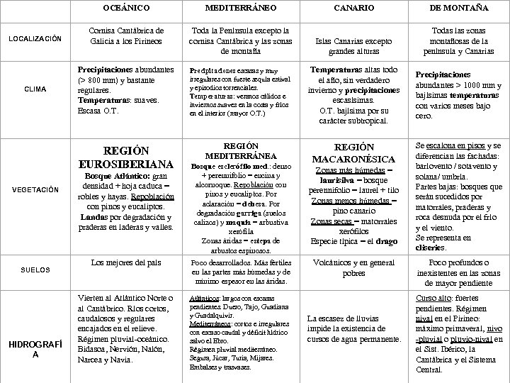  OCEÁNICO MEDITERRÁNEO CANARIO DE MONTAÑA LOCALIZACIÓN CLIMA Cornisa Cantábrica de Galicia a los