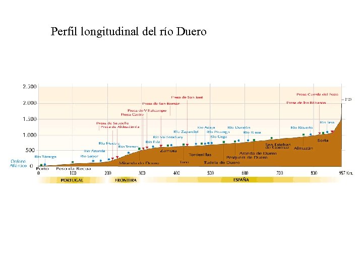 Perfil longitudinal del río Duero 