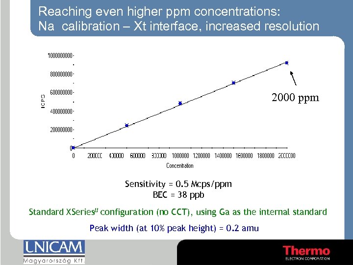 Reaching even higher ppm concentrations: Na calibration – Xt interface, increased resolution Na: blank