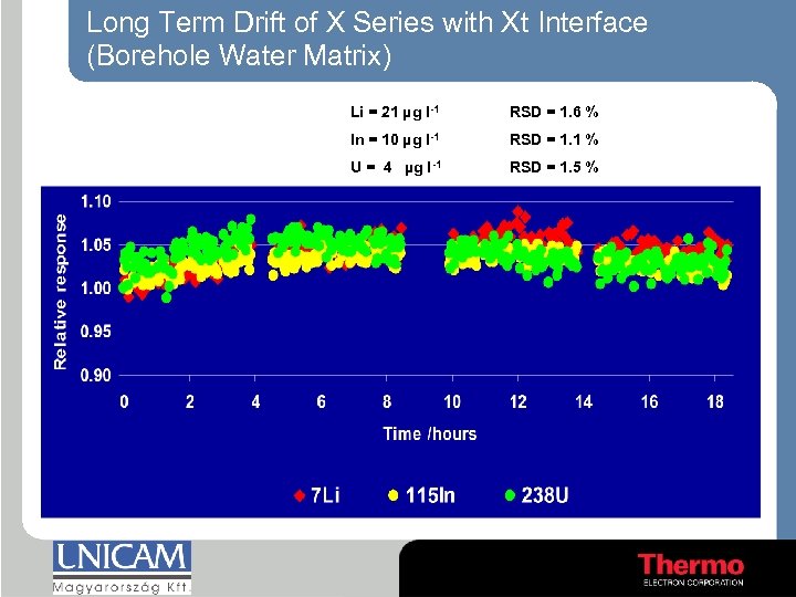 Long Term Drift of X Series with Xt Interface (Borehole Water Matrix) Li =