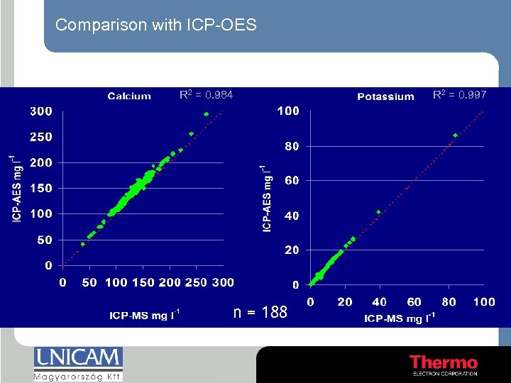 Comparison with ICP-OES R 2 = 0. 984 n = 188 R 2 =