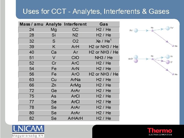 Uses for CCT - Analytes, Interferents & Gases 