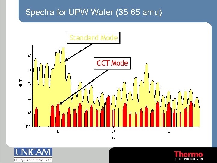 Spectra for UPW Water (35 -65 amu) Standard Mode CCT Mode 