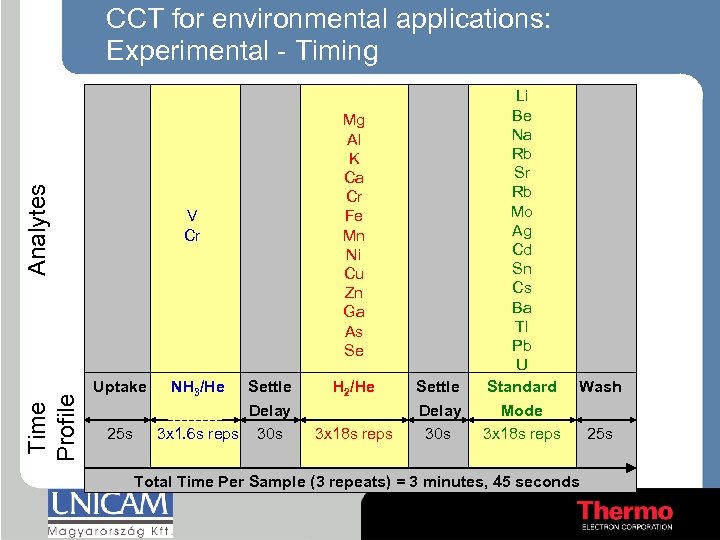 Time Profile Analytes CCT for environmental applications: Experimental - Timing V Cr Uptake 25