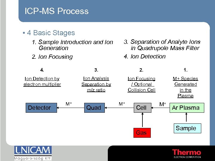 ICP-MS Process • 4 Basic Stages 1. Sample Introduction and Ion Generation 2. Ion