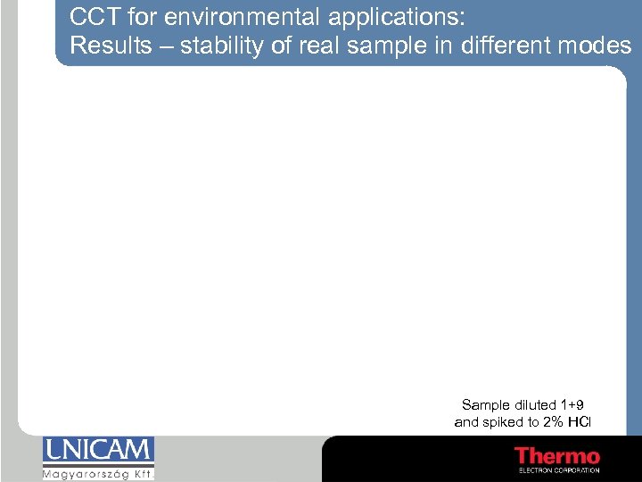 CCT for environmental applications: Results – stability of real sample in different modes Sample