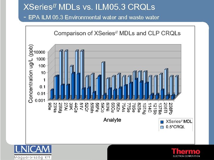 XSeries. II MDLs vs. ILM 05. 3 CRQLs - EPA ILM 05. 3 Environmental
