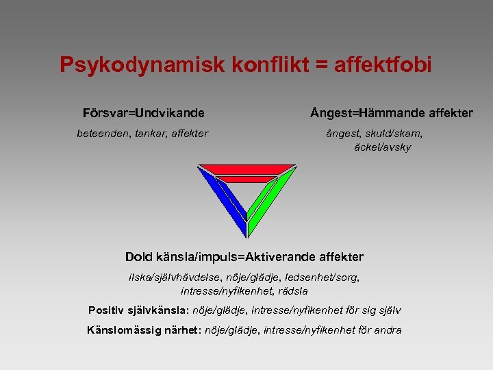 Psykodynamisk konflikt = affektfobi Försvar=Undvikande beteenden, tankar, affekter Ångest=Hämmande affekter ångest, skuld/skam, äckel/avsky Dold
